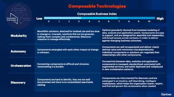 Infographie Gartner 2020
